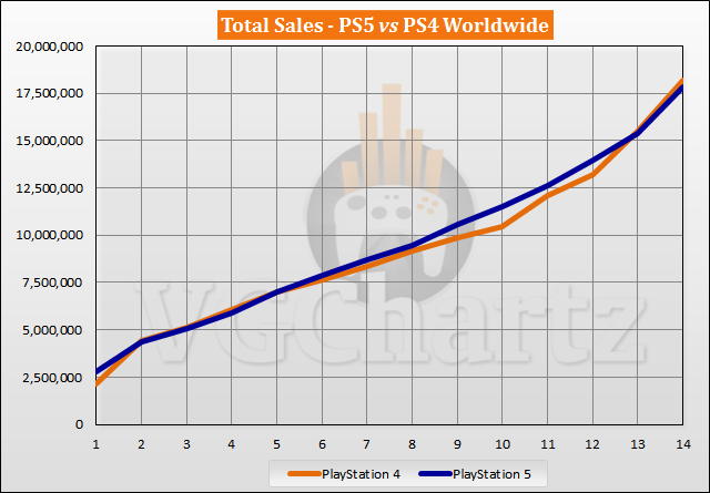 war PS5 vs PS4 Sales Comparison - December 2021
