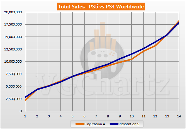 PS5 vs PS4 Sales Comparison - December 2021