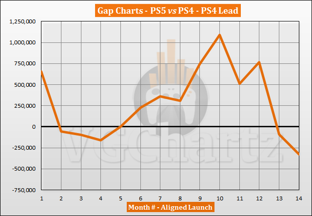 PS5 vs PS4 Sales Comparison - December 2021