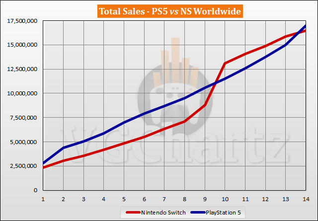 PS5 vs Switch Sales Comparison - December 2021