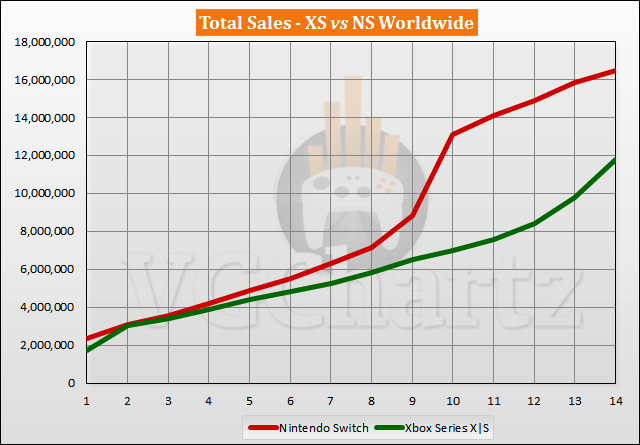 Xbox Series X|S vs Switch Sales Comparison - December 2021