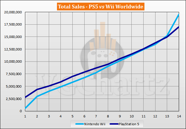 PS5 vs Wii Sales Comparison - December 2021