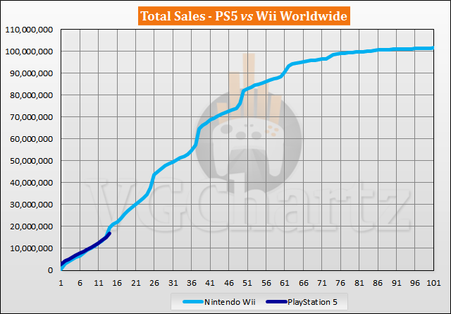 PS5 vs Wii Sales Comparison - December 2021