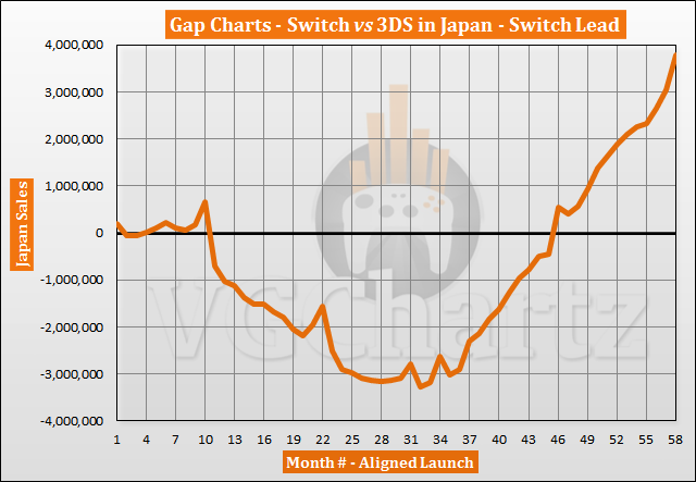Switch vs 3DS in Japan Sales Comparison - December 2021