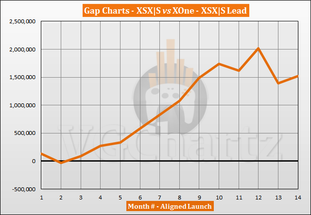 Xbox Series X|S vs Xbox One Sales Comparison - December 2021