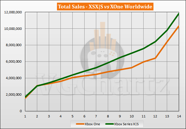 Xbox Series X|S vs Xbox One Sales Comparison - December 2021