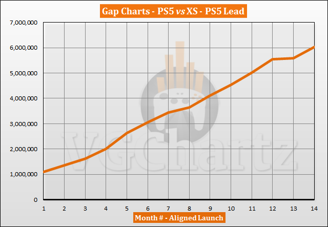 PS5 vs Xbox Series X|S Sales Comparison - December 2021