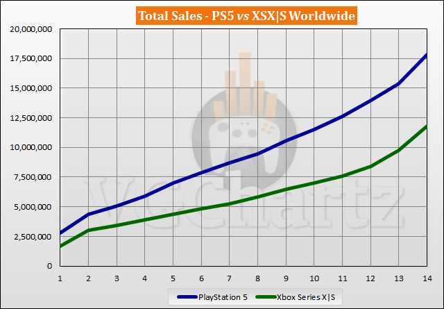 PS5 vs Xbox Series X|S Sales Comparison - December 2021