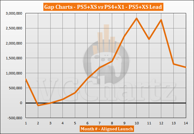 PS5 and Xbox Series X|S vs PS4 and Xbox One Sales Comparison - December 2021