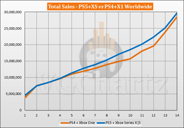 PS5 and Xbox Series X|S vs PS4 and Xbox One Sales Comparison - December 2021