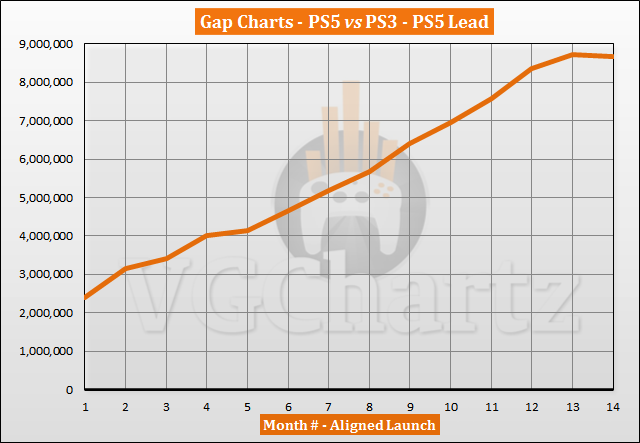 PS5 vs PS3 Sales Comparison - December 2021