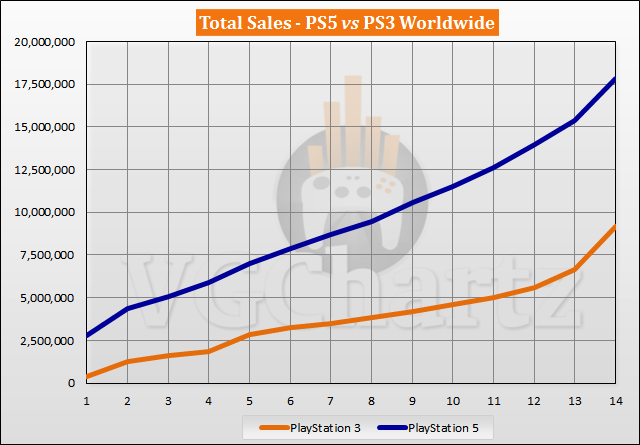 PS5 vs PS3 Sales Comparison - December 2021