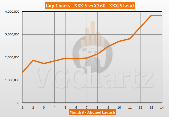 Xbox Series X|S vs Xbox 360 Sales Comparison - December 2021