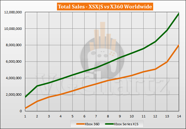 Xbox Series X|S vs Xbox 360 Sales Comparison - December 2021