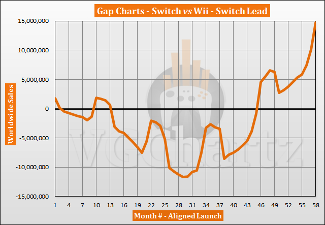 Switch vs Wii Sales Comparison - December 2021