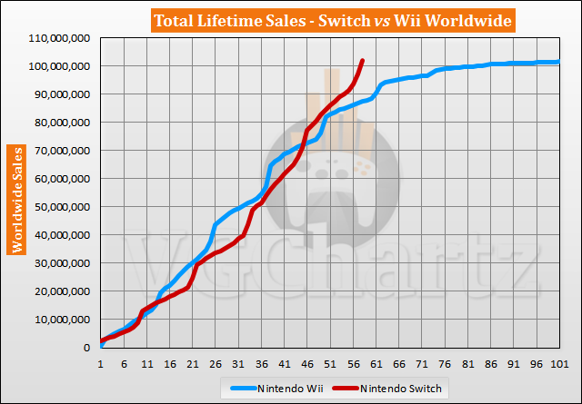 Switch vs Wii Sales Comparison - December 2021