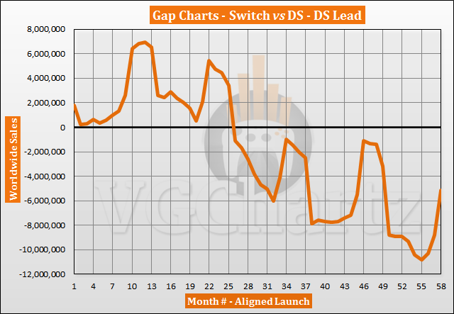 Switch vs DS Sales Comparison thumbnail