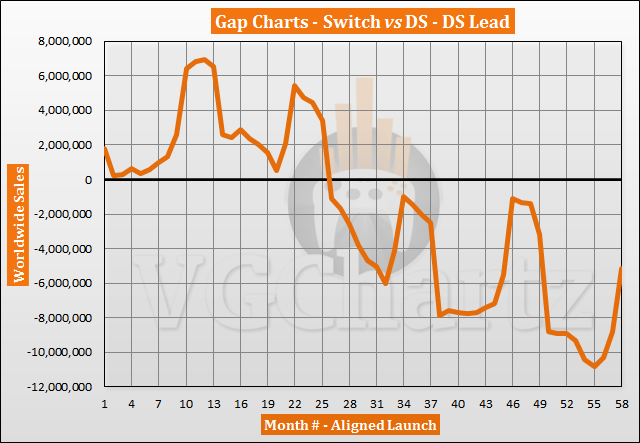 Switch vs DS Sales Comparison - December 2021