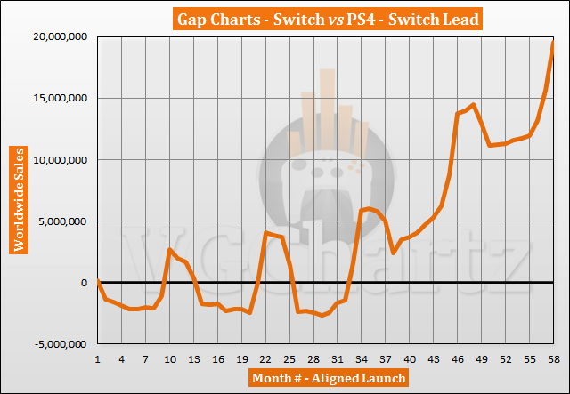 Switch vs PS4 Sales Comparison - December 2021