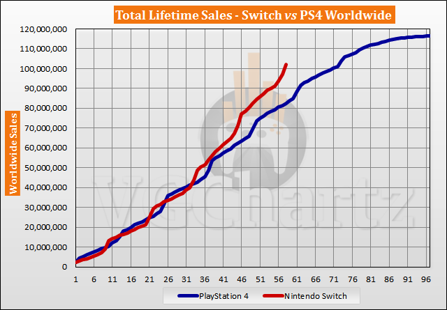 Switch vs PS4 Sales Comparison - December 2021