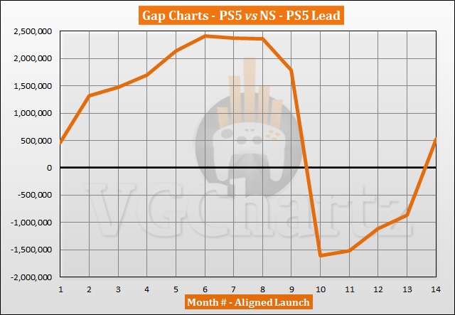 PS5 vs Switch Sales Comparison - December 2021