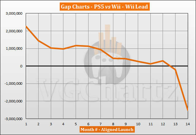PS5 vs Wii Sales Comparison - December 2021