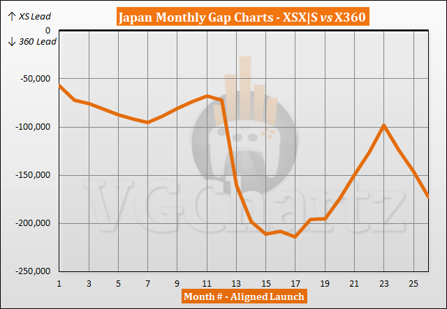 Xbox Series X|S vs Xbox 360 Sales Comparison in Japan - December 2022