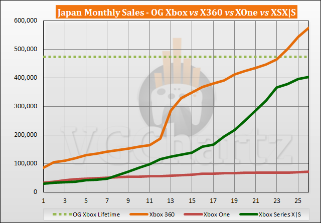 Xbox Series X|S vs Xbox 360 Sales Comparison in Japan - December 2022