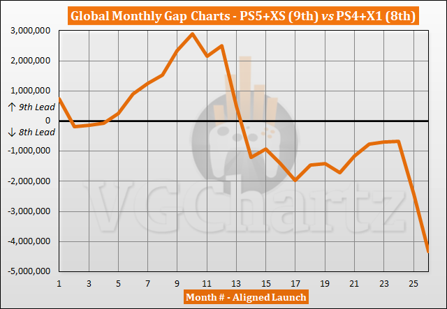 PS5 and Xbox Series X|S vs PS4 and Xbox One Sales Comparison – December 2022