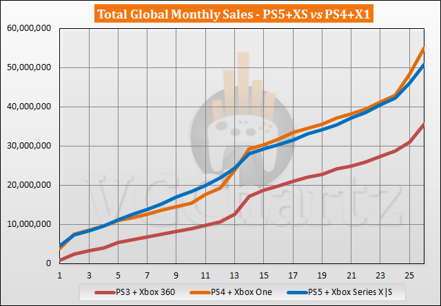 PS5 and Xbox Series X|S vs PS4 and Xbox One Sales Comparison – December 2022