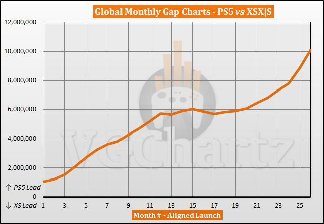 PS5 vs Xbox Series X|S Sales Comparison – December 2022