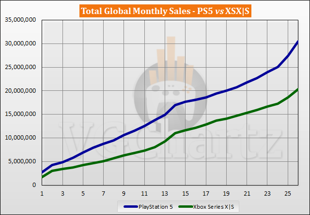 PS5 vs Xbox Series X|S Sales Comparison – December 2022