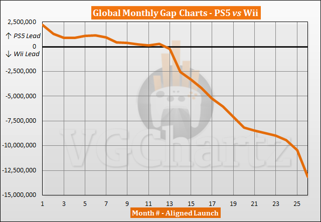 PS5 vs Wii Sales Comparison - December 2022