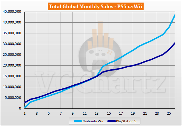 PS5 vs Wii Sales Comparison - December 2022