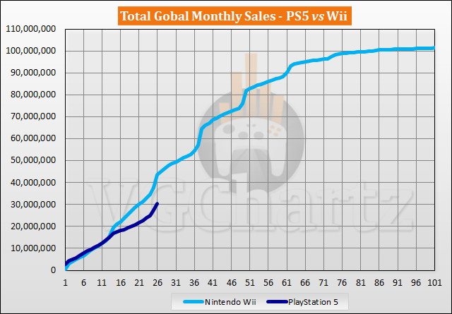 PS5 vs Wii Sales Comparison - December 2022
