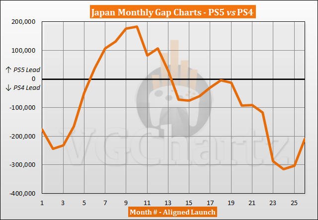 PS5 vs PS4 Sales Comparison in Japan - December 2022