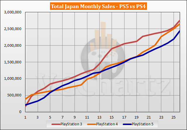 PS5 vs PS4 Sales Comparison in Japan - December 2022