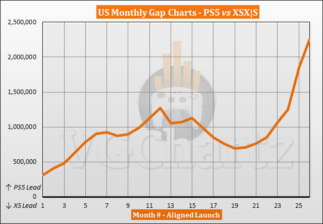 PS5 versus Xbox Series X |  Vergelijk S-verkopen in de Verenigde Staten