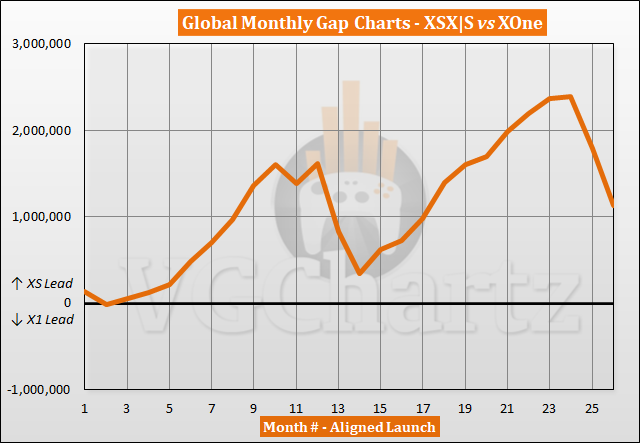 Xbox Series X|S vs Xbox One Sales Comparison - December 2022