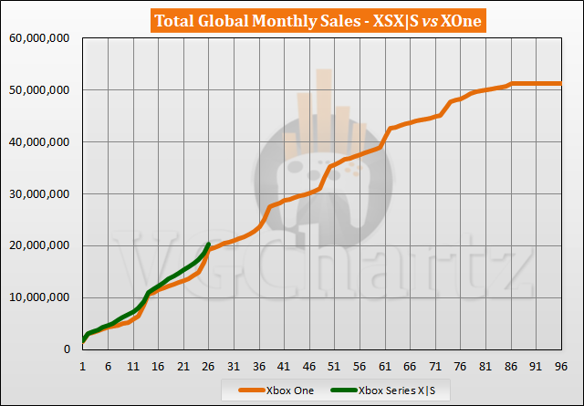 Xbox Series X|S vs Xbox One Sales Comparison - December 2022