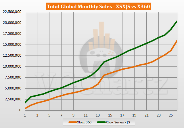 Xbox Series X|S vs Xbox 360 Sales Comparison - December 2022