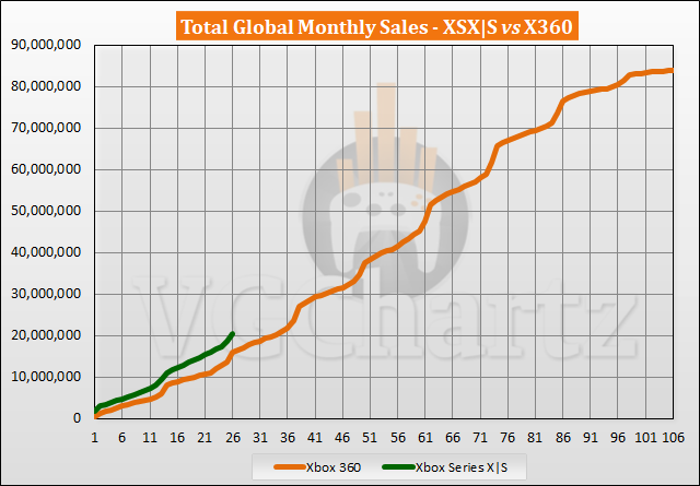 Xbox Series X|S vs Xbox 360 Sales Comparison - December 2022