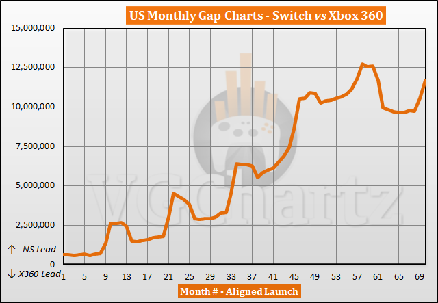 Switch vs Xbox 360 Sales Comparison in the US - December 2022