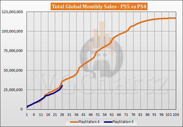 PS5 vs PS4 Sales Comparison - December 2022