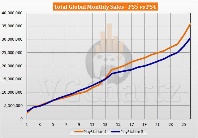PS5 vs PS4 Sales Comparison - December 2022