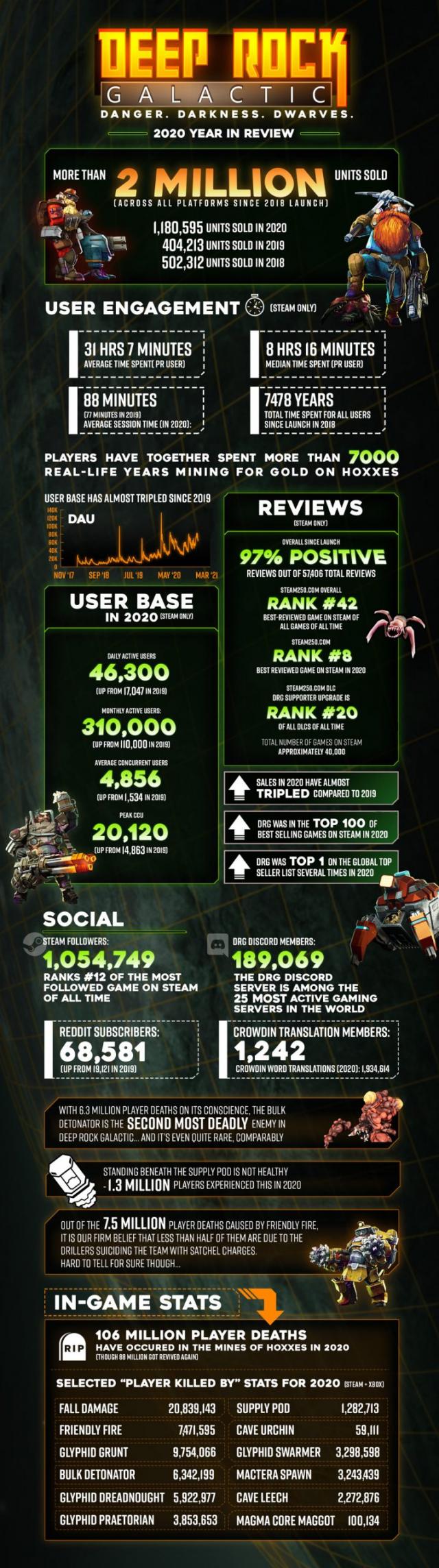 Deep Rock Galactic Sells Over 2 Million Units