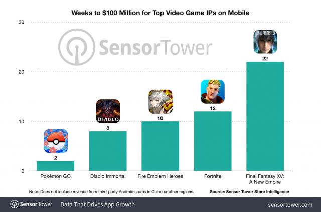 Diablo Immortal, trapped by the free to play model of mobile games