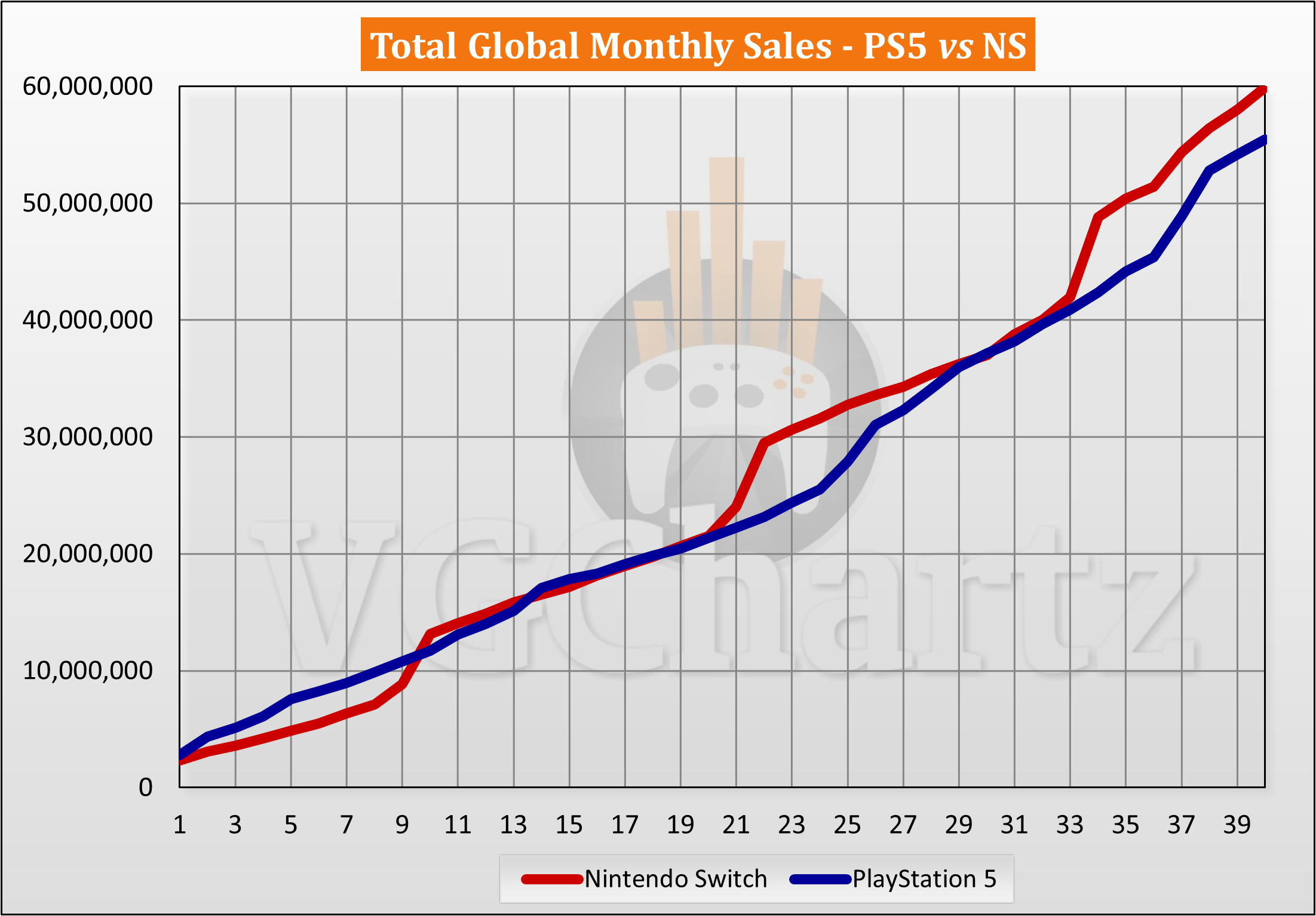 PS5 vs Switch Sales Comparison February 2024