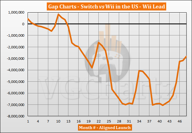 Switch vs Wii Sales Comparison in the US – February 2021