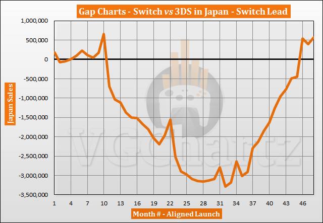 Switch vs 3DS in Japan Sales Comparison - February 2021